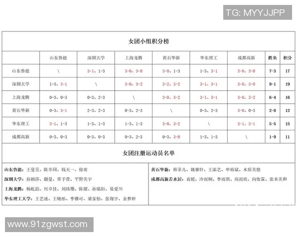 杭州乒乓球队以98分稳居冠军赛积分榜首位展现强劲实力